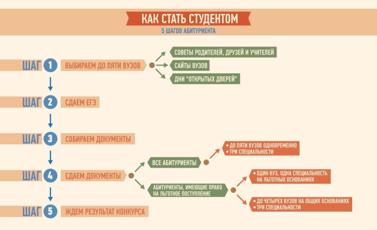 Поступление в ВУЗ.